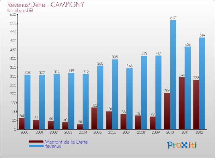 Evolution comparée de la dette et des revenus pour la commune de CAMPIGNY de 2000 à 2012 Comparaison de la dette et des revenus pour CAMPIGNY de 2000 à 2012
