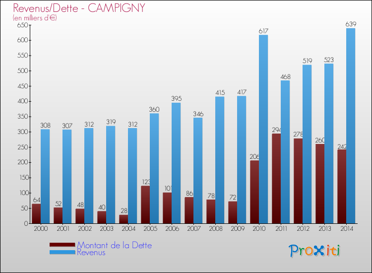Evolution comparée de la dette et des revenus pour la commune de CAMPIGNY de 2000 à 2014 Comparaison de la dette et des revenus pour CAMPIGNY de 2000 à 2014