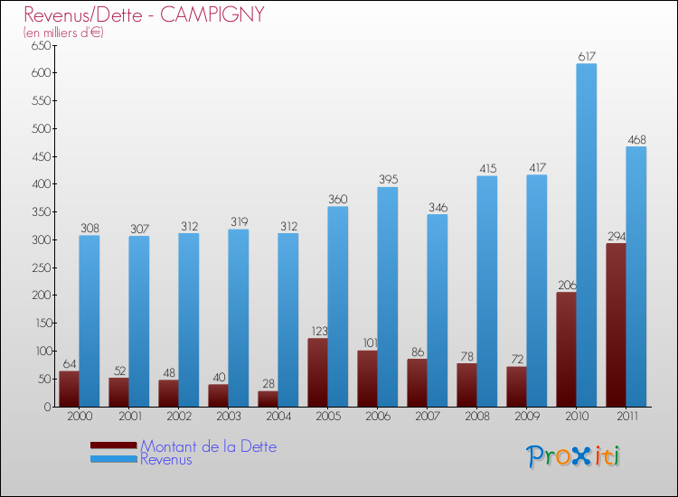 Evolution comparée de la dette et des revenus pour la commune de CAMPIGNY de 2000 à 2011 Comparaison de la dette et des revenus pour CAMPIGNY de 2000 à 2011
