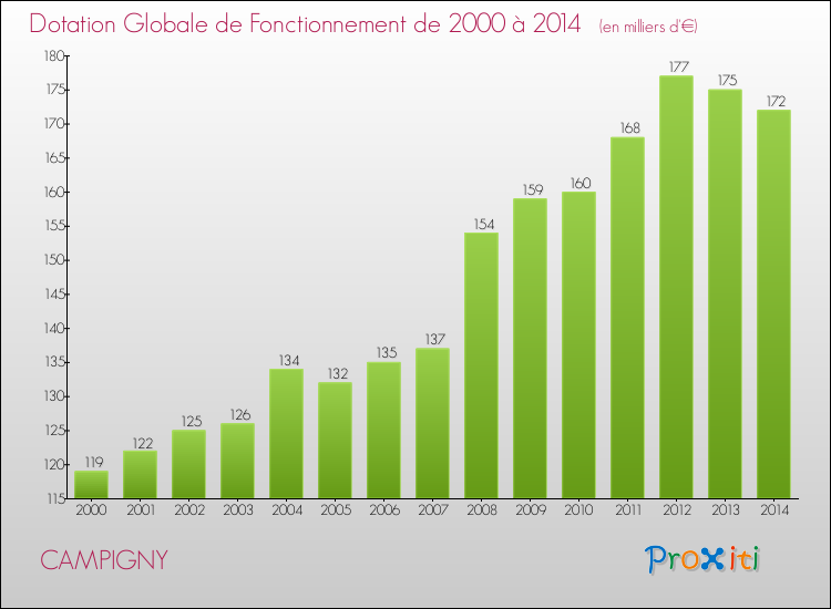Evolution du montant de la Dotation Globale de Fonctionnement pour la commune de CAMPIGNY de 2000 à 2014 Evolution du montant de la Dotation Globale de Fonctionnement pour CAMPIGNY de 2000 à 2014