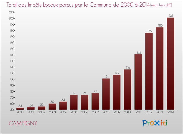 Evolution des Impôts Locaux pour la commune de CAMPIGNY de 2000 à 2014 Evolution des Impôts Locaux pour CAMPIGNY de 2000 à 2014
