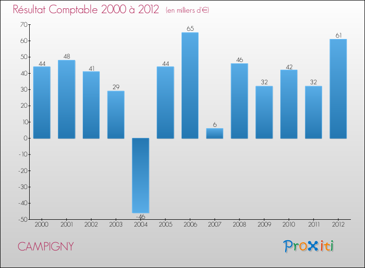 Evolution du résultat comptable pour la commune de CAMPIGNY de 2000 à 2012 Evolution du résultat comptable pour CAMPIGNY de 2000 à 2012