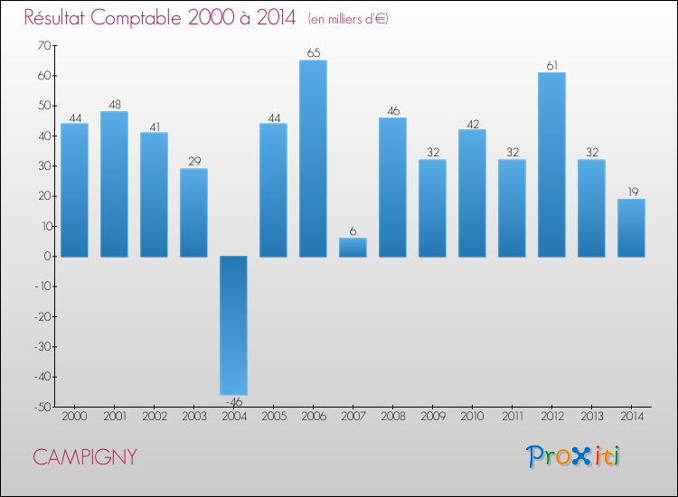 Evolution du résultat comptable pour la commune de CAMPIGNY de 2000 à 2014 Evolution du résultat comptable pour CAMPIGNY de 2000 à 2014