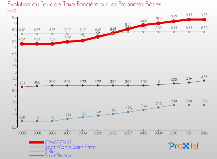 Evolution du taux de la taxe foncière sur le bati pour CAMPIGNY et les communes proches de 2000 à 2012 Comparaison des taux de taxe foncière sur le bati pour CAMPIGNY et les communes voisines de 2000 à 2012