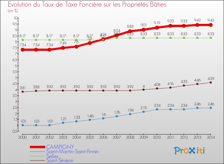 Evolution du taux de la taxe foncière sur le bati pour CAMPIGNY et les communes proches de 2000 à 2014 Comparaison des taux de taxe foncière sur le bati pour CAMPIGNY et les communes voisines de 2000 à 2014
