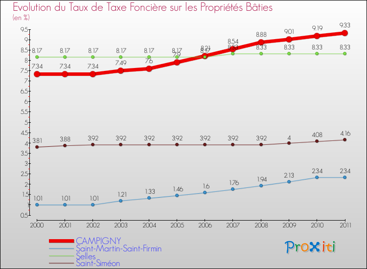 Evolution du taux de la taxe foncière sur le bati pour CAMPIGNY et les communes proches Comparaison des taux de taxe foncière sur le bati pour CAMPIGNY et les communes voisines
