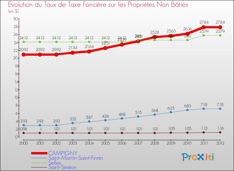 Evolution du taux de la taxe foncière sur les immeubles et terrains non batis pour CAMPIGNY et les communes proches de 2000 à 2012 Comparaison des taux de la taxe foncière sur les immeubles et terrains non batis pour CAMPIGNY et les communes voisines de 2000 à 2012