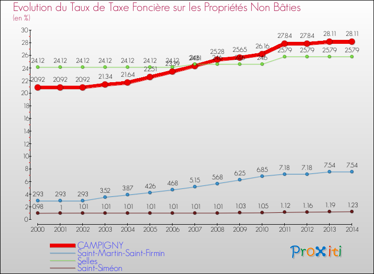 Evolution du taux de la taxe foncière sur les immeubles et terrains non batis pour CAMPIGNY et les communes proches de 2000 à 2014 Comparaison des taux de la taxe foncière sur les immeubles et terrains non batis pour CAMPIGNY et les communes voisines de 2000 à 2014