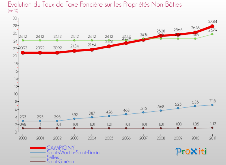 Evolution du taux de la taxe foncière sur les immeubles et terrains non batis pour CAMPIGNY et les communes proches Comparaison des taux de la taxe foncière sur les immeubles et terrains non batis pour CAMPIGNY et les communes voisines