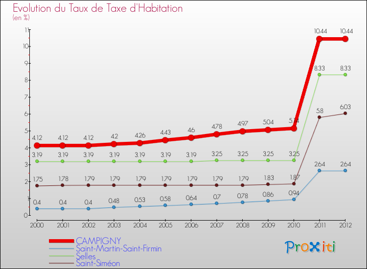Evolution du taux de la taxe d'habitation pour CAMPIGNY et les communes proches Comparaison des taux de la taxe d'habitation pour CAMPIGNY et les communes voisines