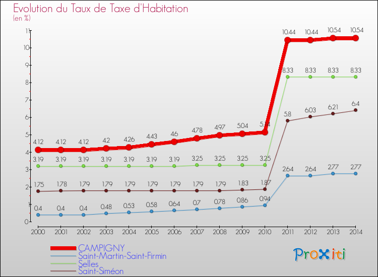 Evolution du taux de la taxe d'habitation pour CAMPIGNY et les communes proches de 2000 à 2014 Comparaison des taux de la taxe d'habitation pour CAMPIGNY et les communes voisines de 2000 à 2014