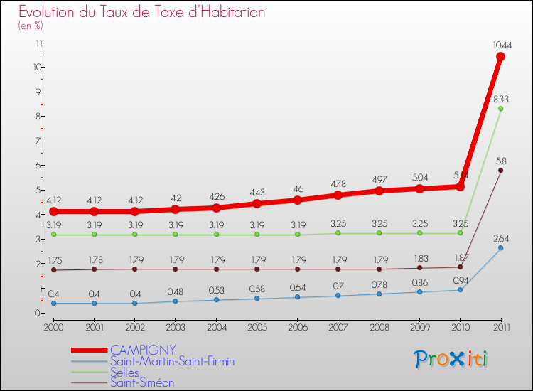 Evolution du taux de la taxe d'habitation pour CAMPIGNY et les communes proches Comparaison des taux de la taxe d'habitation pour CAMPIGNY et les communes voisines