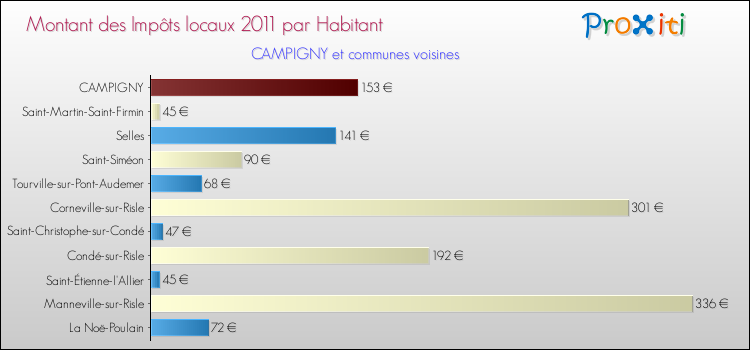 Montant des impôts locaux par Habitant pour CAMPIGNY et les communes proches Comparaison des impôts locaux par habitant pour CAMPIGNY et les communes voisines