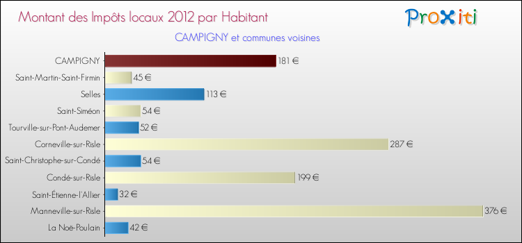 Montant des impôts locaux par Habitant pour CAMPIGNY et les communes proches Comparaison des impôts locaux par habitant pour CAMPIGNY et les communes voisines