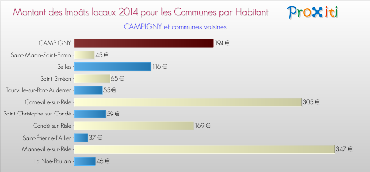 Montant des impôts locaux par Habitant pour CAMPIGNY et les communes proches en 2014 Comparaison des impôts locaux par habitant pour CAMPIGNY et les communes voisines en 2014