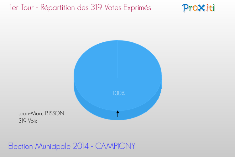 Répartition des votes exprimés au 1er Tour des Elections Municipales 2014 de la commune de CAMPIGNY Elections Municipales 2014 - Répartition des votes exprimés au 1er Tour pour la commune de CAMPIGNY