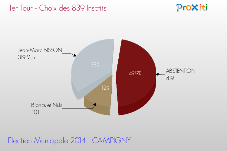 Résultats par rapport aux inscrits au 1er Tour des Elections Municipales 2014 de la commune de CAMPIGNY Elections Municipales 2014 - Résultats par rapport aux inscrits au 1er Tour pour la commune de CAMPIGNY
