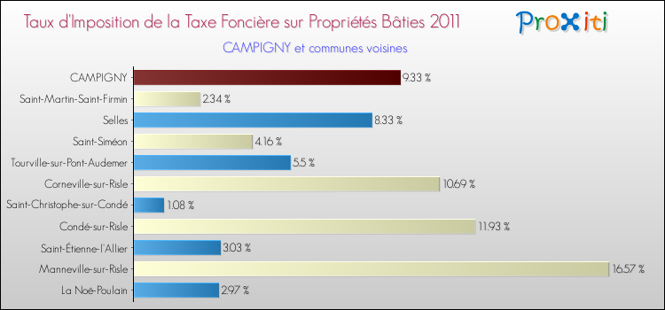 Taux d'imposition de la taxe foncière sur le bati 2011 pour CAMPIGNY et les communes proches Comparaison des taux d'imposition de la taxe foncière sur le bati 2011 pour CAMPIGNY et les communes voisines