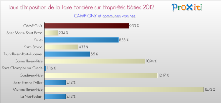 Taux d'imposition de la taxe foncière sur le bati 2012 pour CAMPIGNY et les communes proches Comparaison des taux d'imposition de la taxe foncière sur le bati 2012 pour CAMPIGNY et les communes voisines