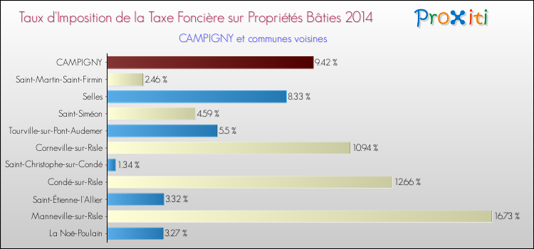 Taux d'imposition de la taxe foncière sur le bati 2014 pour CAMPIGNY et les communes proches Comparaison des taux d'imposition de la taxe foncière sur le bati 2014 pour CAMPIGNY et les communes voisines