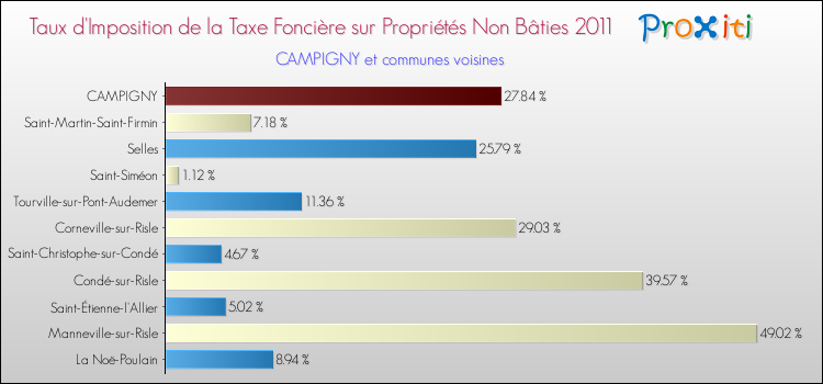 Taux d'imposition de la taxe foncière sur les immeubles et terrains non batis 2011 pour CAMPIGNY et les communes proches Comparaison des taux d'imposition de la taxe foncière sur les immeubles et terrains non batis 2011 pour CAMPIGNY et les communes voisines