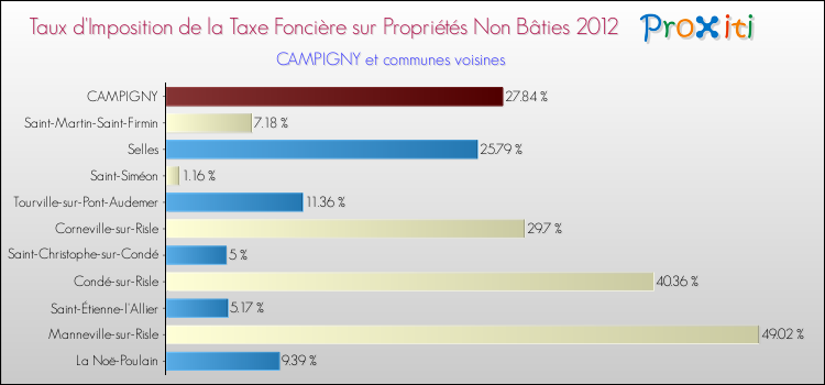 Taux d'imposition de la taxe foncière sur les immeubles et terrains non batis 2012 pour CAMPIGNY et les communes proches Comparaison des taux d'imposition de la taxe foncière sur les immeubles et terrains non batis 2012 pour CAMPIGNY et les communes voisines
