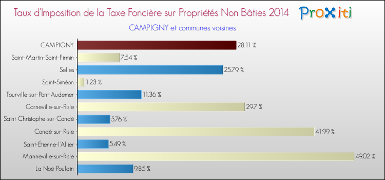 Taux d'imposition de la taxe foncière sur les immeubles et terrains non batis 2014 pour CAMPIGNY et les communes proches Comparaison des taux d'imposition de la taxe foncière sur les immeubles et terrains non batis 2014 pour CAMPIGNY et les communes voisines