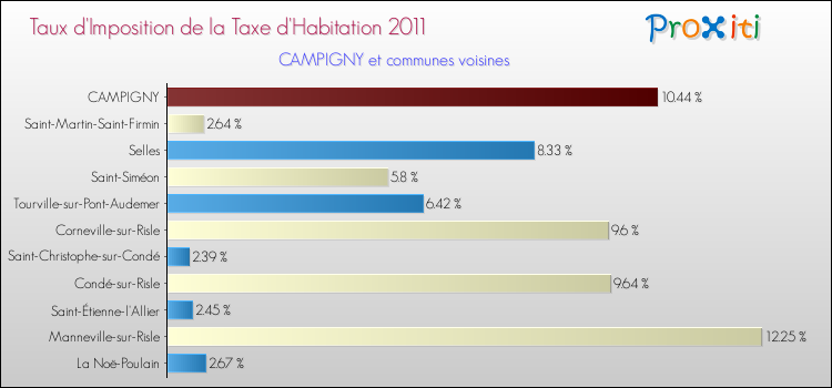 Taux d'imposition de la taxe d'habitation 2011 pour CAMPIGNY et les communes proches Comparaison des taux d'imposition de la taxe d'habitation 2011 pour CAMPIGNY et les communes voisines