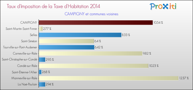 Taux d'imposition de la taxe d'habitation 2014 pour CAMPIGNY et les communes proches Comparaison des taux d'imposition de la taxe d'habitation 2014 pour CAMPIGNY et les communes voisines