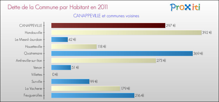 Dette par habitant de la commune en 2011 pour CANAPPEVILLE et les communes proches Comparaison de la dette par habitant de la commune en 2011 pour CANAPPEVILLE et les communes voisines