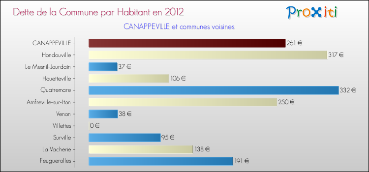Dette par habitant de la commune en 2012 pour CANAPPEVILLE et les communes proches Comparaison de la dette par habitant de la commune en 2012 pour CANAPPEVILLE et les communes voisines