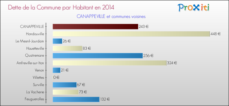Dette par habitant de la commune en 2014 pour CANAPPEVILLE et les communes proches Comparaison de la dette par habitant de la commune en 2014 pour CANAPPEVILLE et les communes voisines
