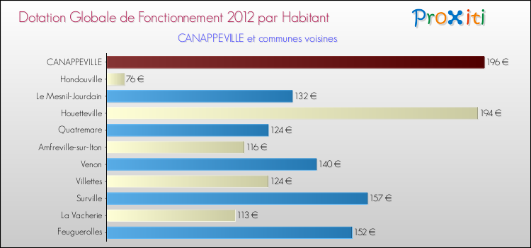 Montant des dotations globales de fonctionnement DGF par Habitant pour CANAPPEVILLE et les communes proches Comparaison des des dotations globales de fonctionnement DGF par habitant pour CANAPPEVILLE et les communes voisines
