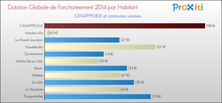 Montant des dotations globales de fonctionnement DGF par Habitant pour CANAPPEVILLE et les communes proches en 2014. Comparaison des des dotations globales de fonctionnement DGF par habitant pour CANAPPEVILLE et les communes voisines en 2014.