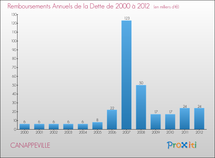 Evolution de l'annuité de la dette pour la commune de CANAPPEVILLE de 2000 à 2012 Annuités de la dette pour CANAPPEVILLE de 2000 à 2012