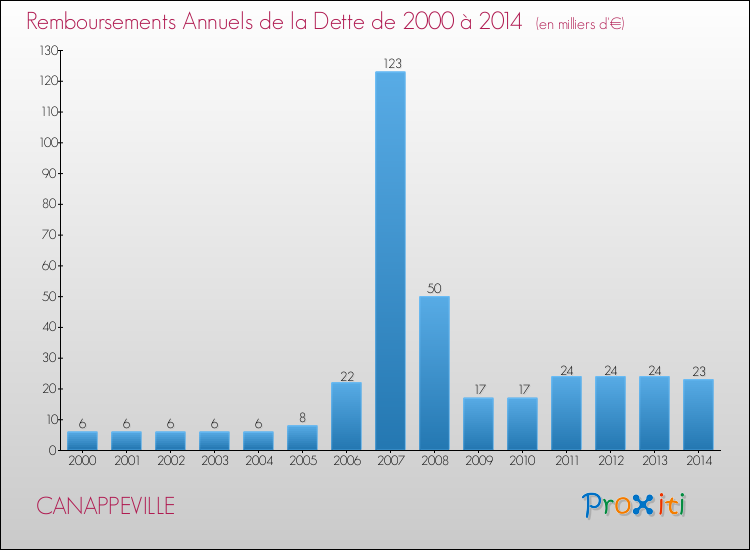 Evolution de l'annuité de la dette pour la commune de CANAPPEVILLE de 2000 à 2014 Annuités de la dette pour CANAPPEVILLE de 2000 à 2014