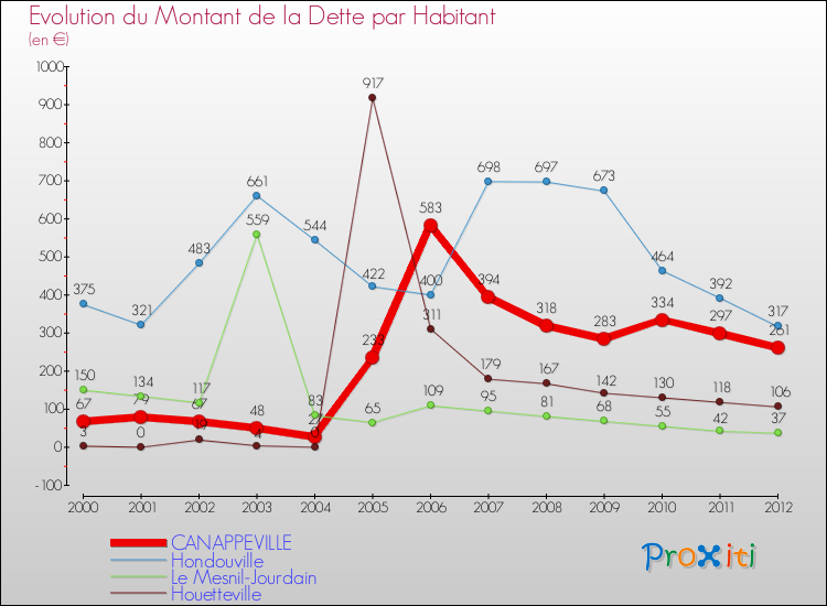Evolution de la dette par habitant pour la commune de CANAPPEVILLE et les communes proches de 2000 à 2012 Comparaison de la dette par habitant pour CANAPPEVILLE et les communes voisines de 2000 à 2012