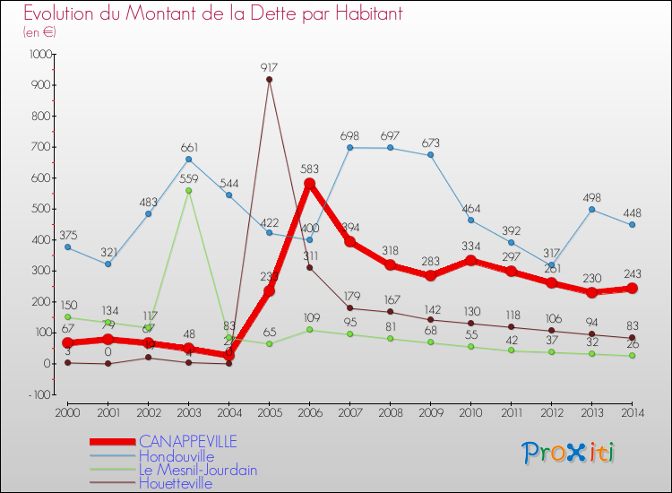 Evolution de la dette par habitant pour la commune de CANAPPEVILLE et les communes proches de 2000 à 2014 Comparaison de la dette par habitant pour CANAPPEVILLE et les communes voisines de 2000 à 2014