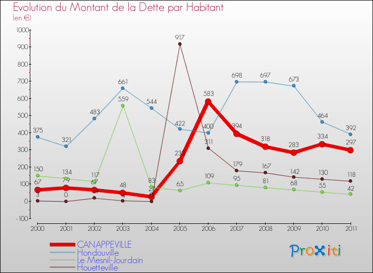 Evolution de la dette par habitant pour la commune de CANAPPEVILLE et les communes proches Comparaison de la dette par habitant pour CANAPPEVILLE et les communes voisines
