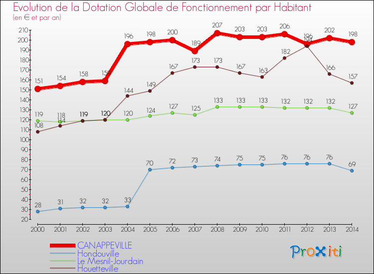 Evolution et montant de la dotation globale de fonctionnement par Habitant pour CANAPPEVILLE et les communes proches de 2000 à 2014. Comparaison des dotations globales de fonctionnement par habitant pour CANAPPEVILLE et les communes voisines de 2000 à 2014.