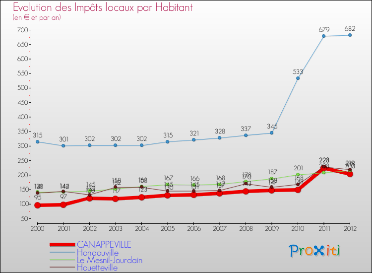 Evolution et montant des impôts locaux par Habitant pour CANAPPEVILLE et les communes proches Comparaison des impôts locaux par habitant pour CANAPPEVILLE et les communes voisines