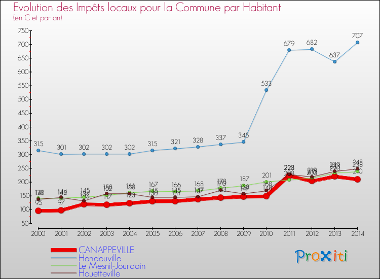 Evolution et montant des impôts locaux par Habitant pour CANAPPEVILLE et les communes proches de 2000 à 2014 Comparaison des impôts locaux par habitant pour CANAPPEVILLE et les communes voisines de 2000 à 2014