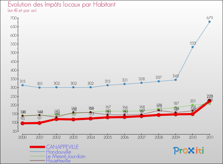 Evolution et montant des impôts locaux par Habitant pour CANAPPEVILLE et les communes proches Comparaison des impôts locaux par habitant pour CANAPPEVILLE et les communes voisines