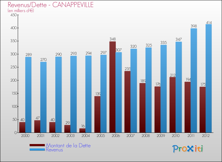 Evolution comparée de la dette et des revenus pour la commune de CANAPPEVILLE de 2000 à 2012 Comparaison de la dette et des revenus pour CANAPPEVILLE de 2000 à 2012