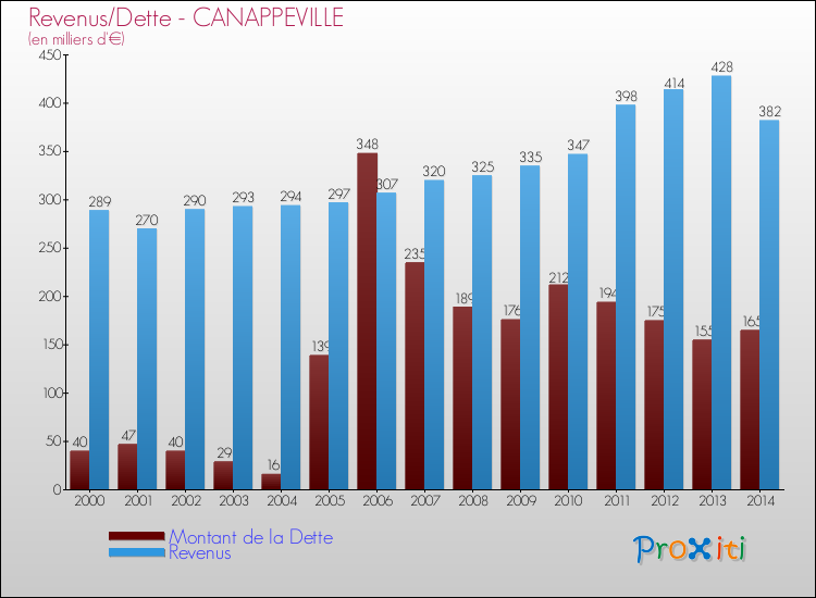 Evolution comparée de la dette et des revenus pour la commune de CANAPPEVILLE de 2000 à 2014 Comparaison de la dette et des revenus pour CANAPPEVILLE de 2000 à 2014