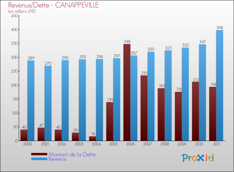 Evolution comparée de la dette et des revenus pour la commune de CANAPPEVILLE de 2000 à 2011 Comparaison de la dette et des revenus pour CANAPPEVILLE de 2000 à 2011