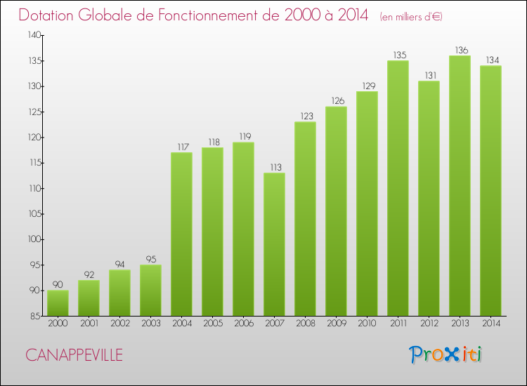 Evolution du montant de la Dotation Globale de Fonctionnement pour la commune de CANAPPEVILLE de 2000 à 2014 Evolution du montant de la Dotation Globale de Fonctionnement pour CANAPPEVILLE de 2000 à 2014