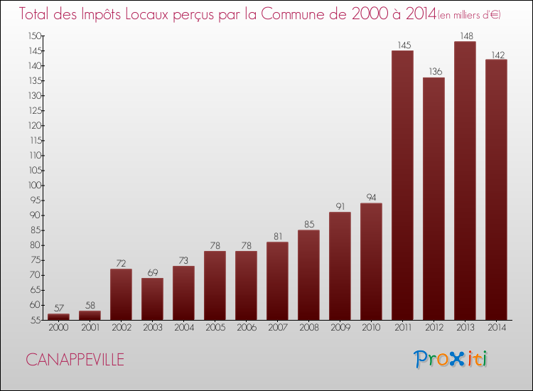 Evolution des Impôts Locaux pour la commune de CANAPPEVILLE de 2000 à 2014 Evolution des Impôts Locaux pour CANAPPEVILLE de 2000 à 2014