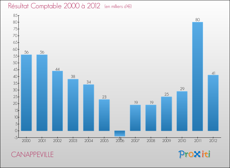 Evolution du résultat comptable pour la commune de CANAPPEVILLE de 2000 à 2012 Evolution du résultat comptable pour CANAPPEVILLE de 2000 à 2012