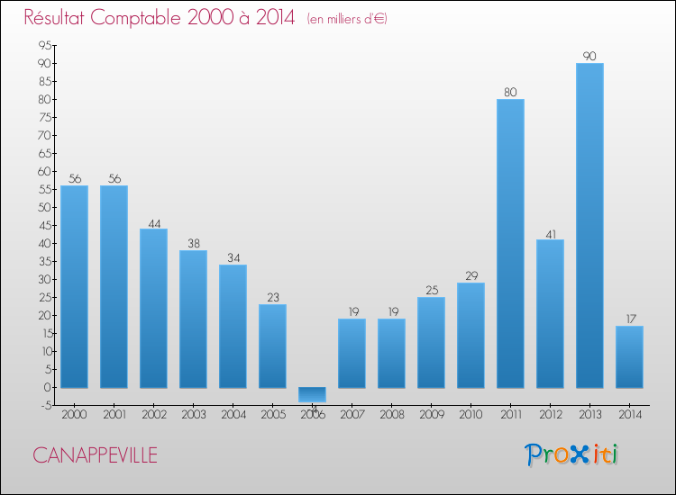 Evolution du résultat comptable pour la commune de CANAPPEVILLE de 2000 à 2014 Evolution du résultat comptable pour CANAPPEVILLE de 2000 à 2014
